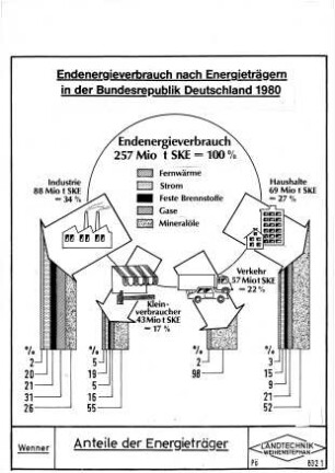 Anteile der Energieträger