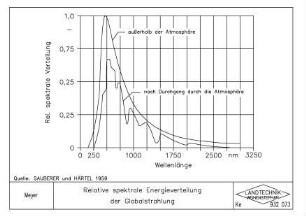 Relative spektrale Energieverteilung der Globalstrahlung