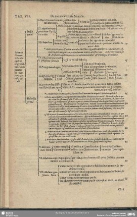 Tab. VII. De natura Virtutis Moralis