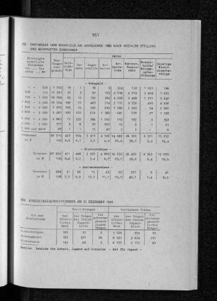 Kindertageseinrichtungen am 31. Dezember 1984
