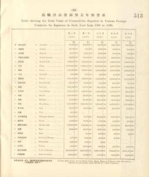 52. Table showing the total value of commodities exported to various foreign countries by Japanese in each year from 1895 to 1899
