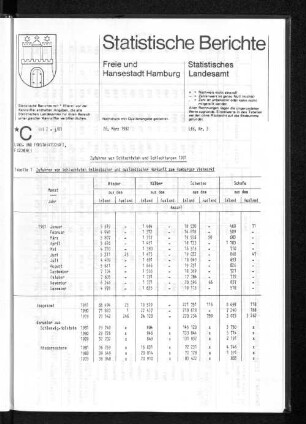 Zufuhren von Schlachtvieh und Schlachtungen 1981 : Lfd. Nr. 3