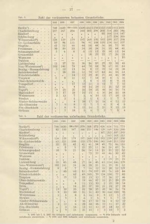 Zahl der veräusserten bebauten Grundstücke ; Zahl der veräusserten unbebauten Grundstücke