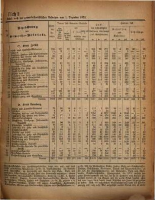 Mitteilungen des Herzoglich-Anhaltischen Statistischen Bureaus. 23. 1877