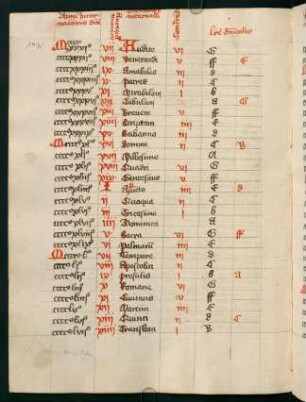 49v-51r, Calendarium. Jahrestafel 1431-1519, Spalten: aureus numerus, ebdomade intervalli, concurrentes, littere dominicales.