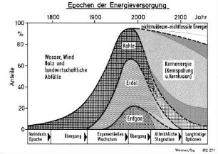 Epochen der Energieversorgung