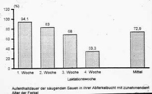 Aufenthaltdauer der säugenden Sauen in ihrer Abferkelbucht mit zunehmendem Alter der Ferkel
