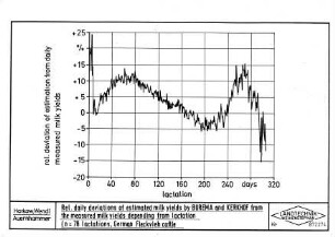 Rel. daily deviations of estimated milk yields by BUREMA and KERKHOF from the measured milk yields depending from lactation (n = 78 lactations, German Fleckvieh cattle)