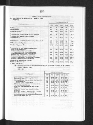 Preise und Verbrauch