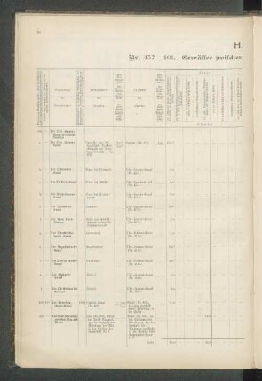 H. Nr. 457-461. Gewässer zwischen dem Elbe- und dem Weser-Gebiete.