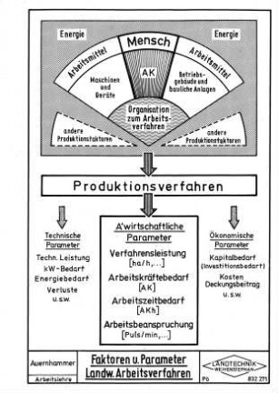 Faktoren und Parameter landw. Arbeitsverfahren