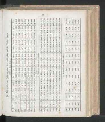 II. Mittelwerte der Lufttemperatur, des Luftdruckes und des Niederschlages.