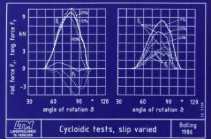 Cycloidic tests, slip varied