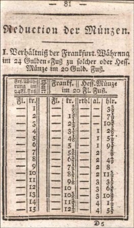 I. Verhältnis der Frankfurt.Währung im 24 Gulden-Fuß zu solcher oder Hess-Münze im 20 Guld. Fuß.