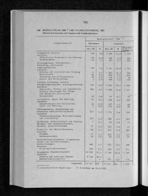 Haushaltsplan 1986 und Haushaltsrechnung 1985