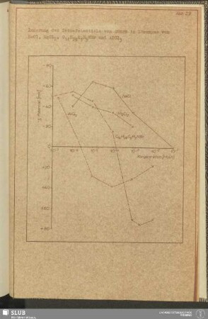 Abb. 29 Änderung des Zeta-Potentials von Quarz in Lösungen von NaCl, MgCl2, C14H29C5H5NBr und AlCl3