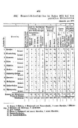 General-Uebersicht der im Jahre 1872 bei den Realschulen I. Ordnung des Preußischen Staats geprüften Abiturienten und Extraneer : [III. Gymnasien und Realschulen]