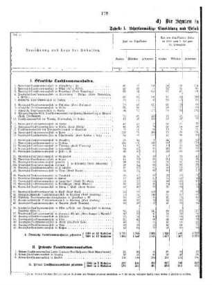 II. Teil : G. Die sonstigen niederen Unterrichtsanstalten im preußischen Staate ... ; d) Die Schulen in Taubstummenanstalten, I.