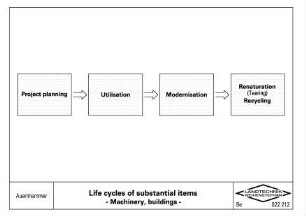Life cycles of substantial items - Machinery, buildings -