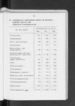 Ausgewählte verfügbare Geräte im Bauhauptgewerbe 1980 bis 1982