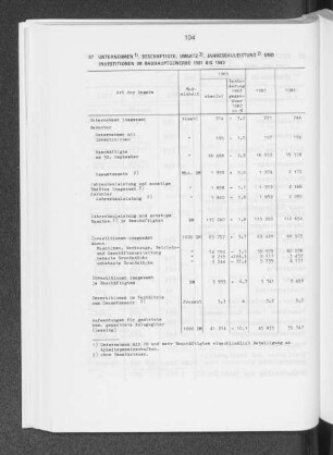 Unternehmen, Beschäftigte, Umsatz, Jahresbauleistungen und Investitionen im Bauhauptgewerbe 1981 bis 1983