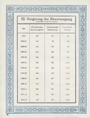 Tabelle: III. Steigerung der Biererzeugung