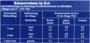 Körnerverluste im Kot bei Verfütterung von Maissilage/Kraftfutterrationen an Milchkühe (Silagen mit 27 - 34 % TM)