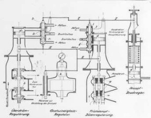 Düsenregulierung bei Anzapfturbinen, Schema (Bergmann, Berlin) : Technikgeschichte | Maschinenbau | Kraftmaschinen | Dampfturbinen