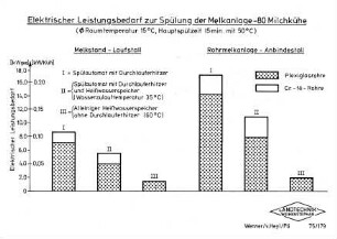 Elektrischer Leistungsbedarf zur Spülung der Melkanlage - 80 Milchkühe