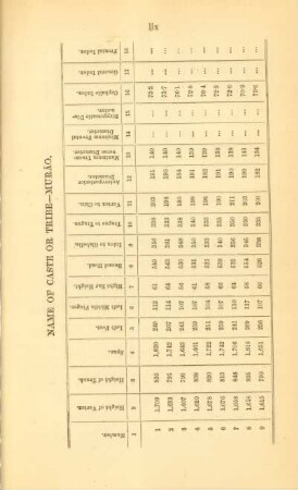 Name of caste or tribe - Murâo