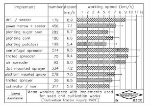 Mean working speed with implements used for seed and cultivation works