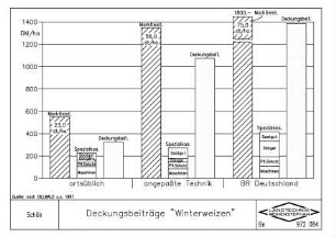 Deckungsbeiträge "Winterweizen"