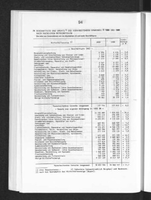 Beschäftigte und Umsatz des verarbeitenden Gewerbes 1988 und 1989 nach fachlichen Betriebsteilen