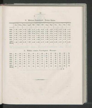 D. Mittlerer Dunstdruck. Pariser Linien.