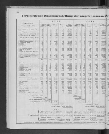 Vergleichende Zusammenstellung der angekommenen Seeschiffe nach den Reisen, nebst Werth der Ladungen.