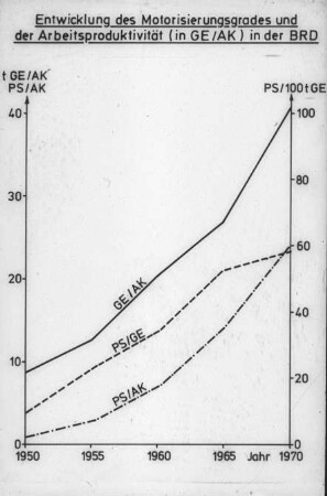 Entwicklung des Motorisierungsgrades und der Arbeitsproduktivität (in GE/AK) in der BRD