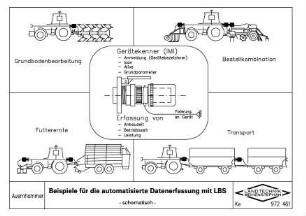 Beispiele für die automatisierte Datenerfassung mit LBS - schematisch -