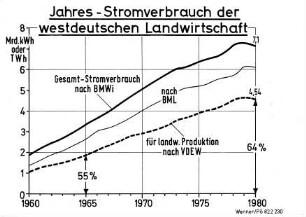 Jahres-Stromverbrauch der westdeutschen Landwirtschaft