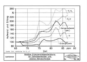 Relative Erzeugerpreisentwicklung für Getreideeinheiten und relative Nährstoffpreise