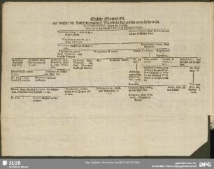 Sechste Stammtafel, auf welcher die Nachkommenschaft Wittekinds des großen vorgestellet wird