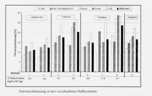 Tierverschmutzung in den verschiedenen Stallsystemen