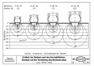 Einfluss der Radlast und des Kontaktflächendruckes auf die Verteilung des Bodendruckes (nach SOEHNE 1953)