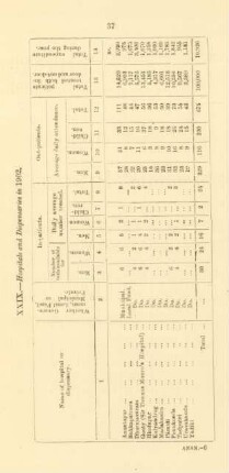 XXIX. - Hospitals and dispensaries in 1902