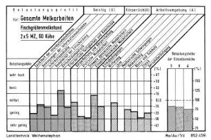 Belastungsprofil, Gesamte Melkarbeiten, Fischgrätenmelkstand 2 x 5 MZ, 60 Kühe