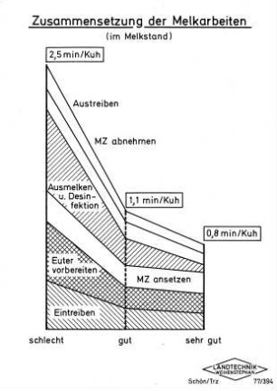 Zusammensetzung der Melkarbeiten (im Melkstand)