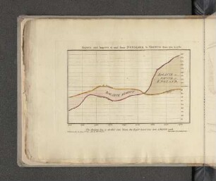 Observations on the Trade to Denmark and Norway.