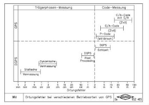 Ortungsfehler bei verschiedenen Betriebsarten von GPS