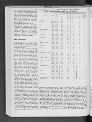 Stimmabgabe bei den Bundestagswahlen 1976 und 1980 in den größten deutschen Städten und den Ländern