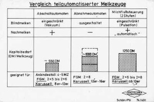 Vergleich teilautomatisierter Melkzeuge