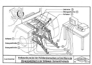 Meßanordnung bei den Prüfstandversuchen zur Ermittlung der Wiegemöglichkeiten in der Schlepper-Dreipunkthydraulik